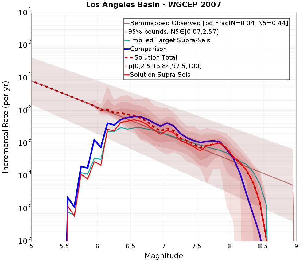 Incremental Plot