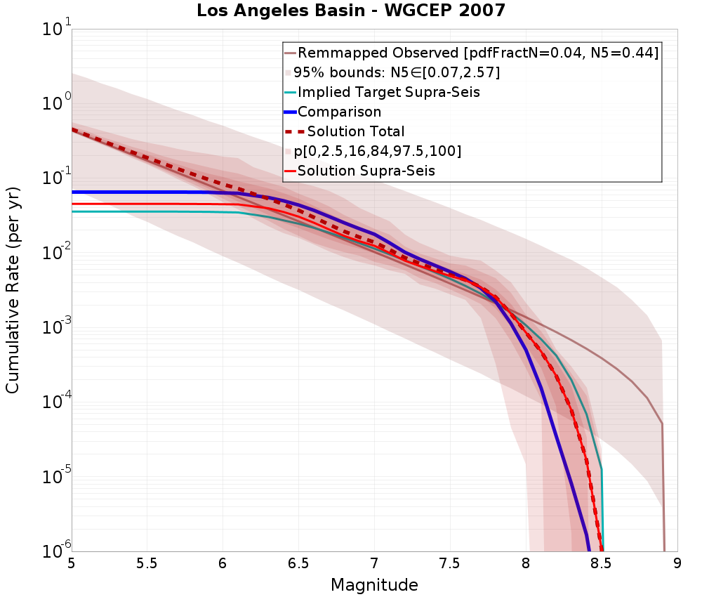 Cumulative Plot