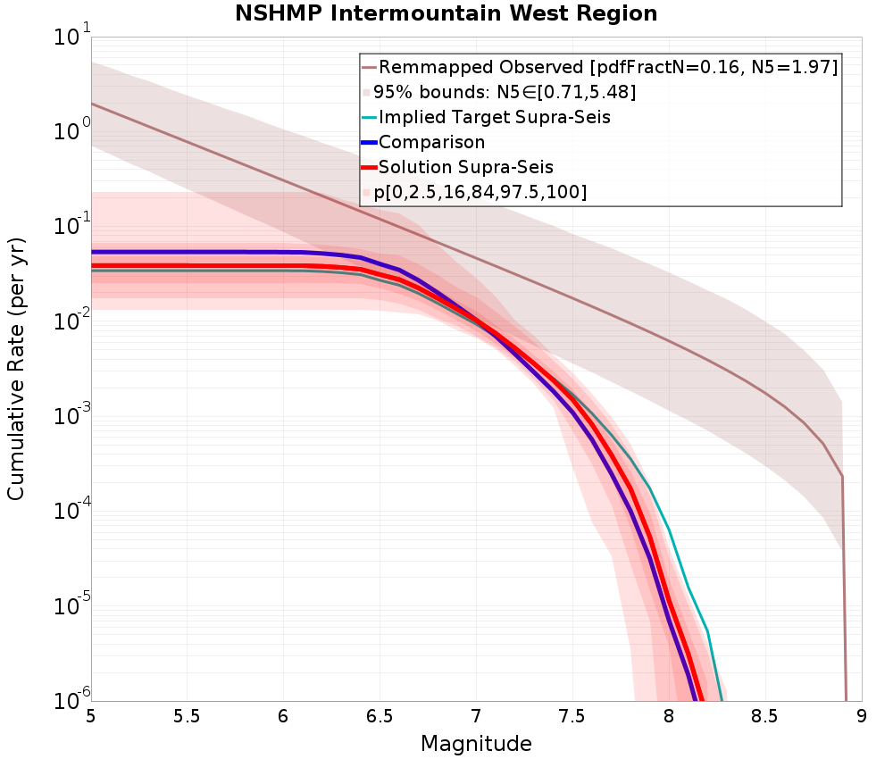 Cumulative Plot