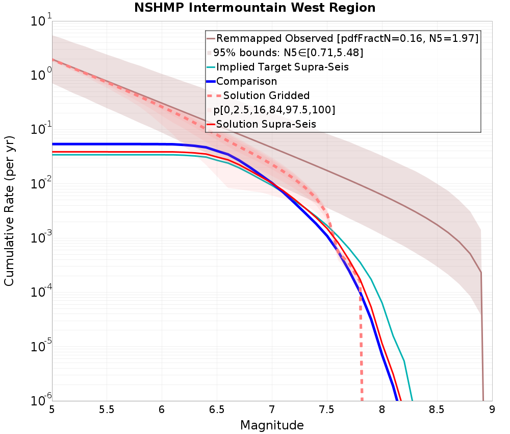 Cumulative Plot