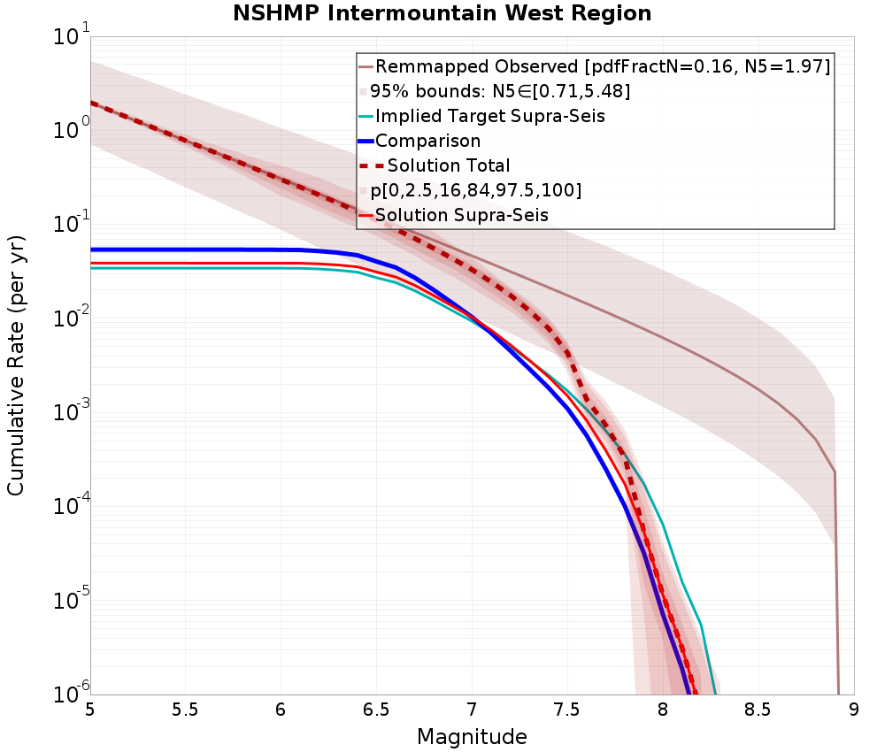Cumulative Plot