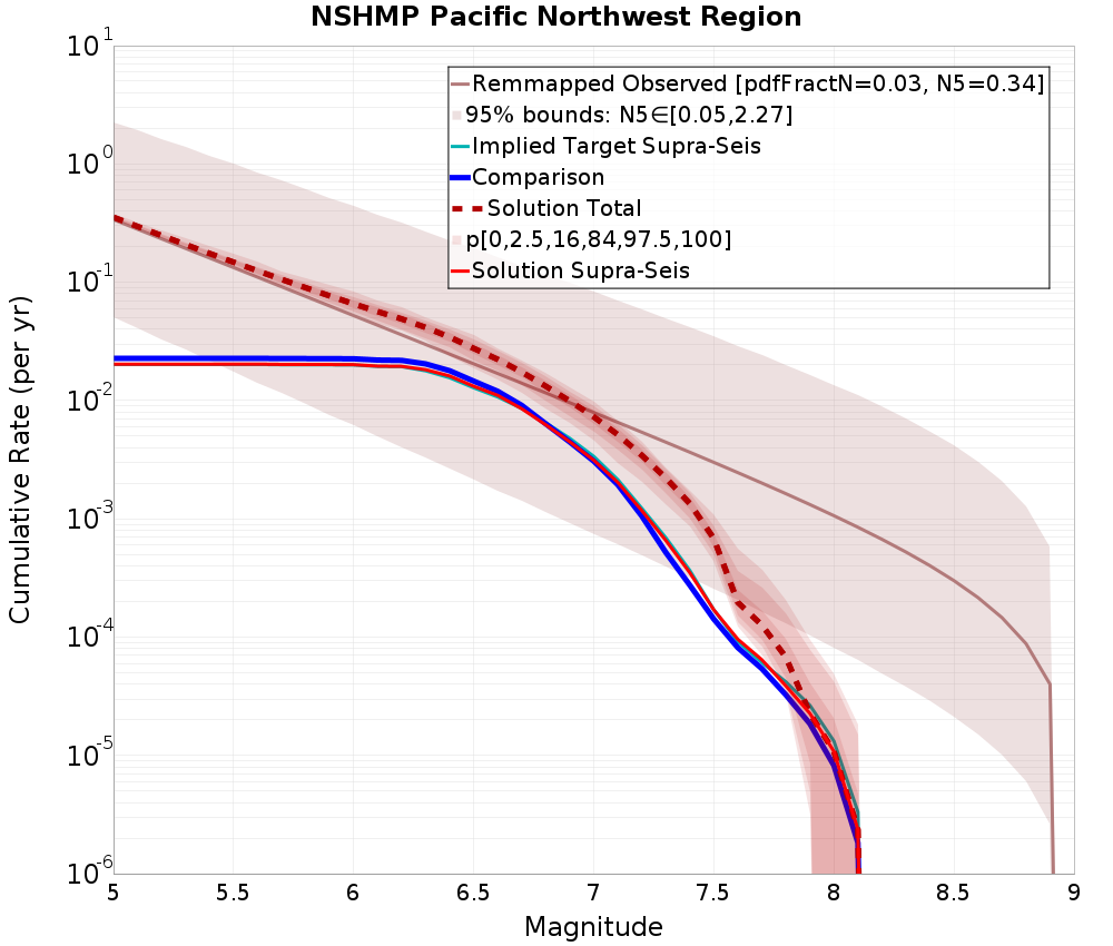 Cumulative Plot