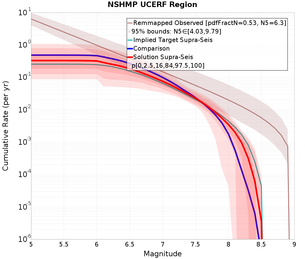 Cumulative Plot