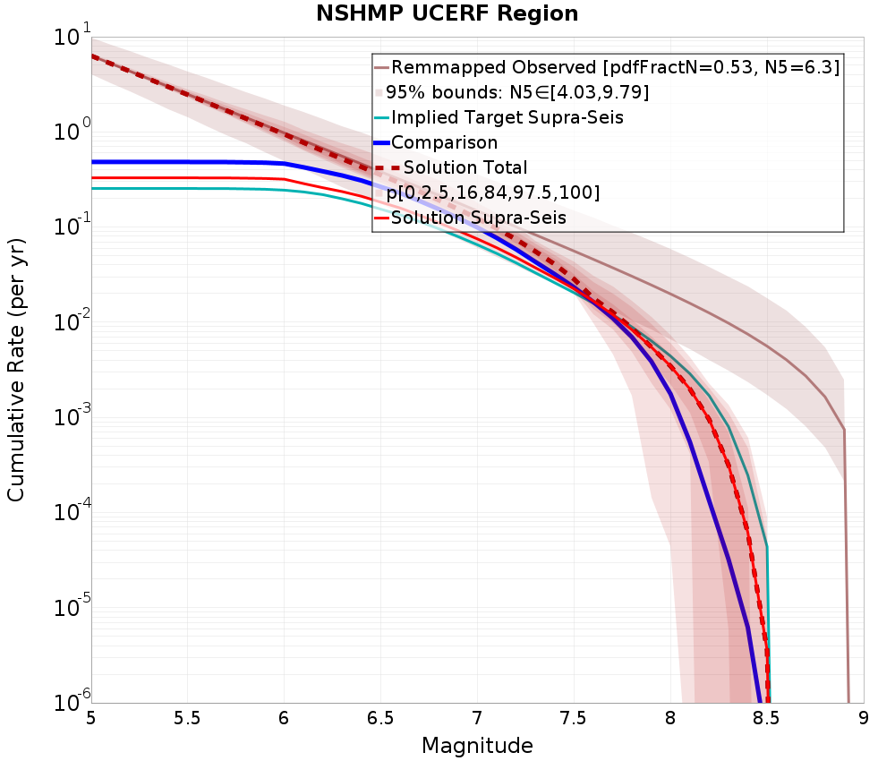 Cumulative Plot