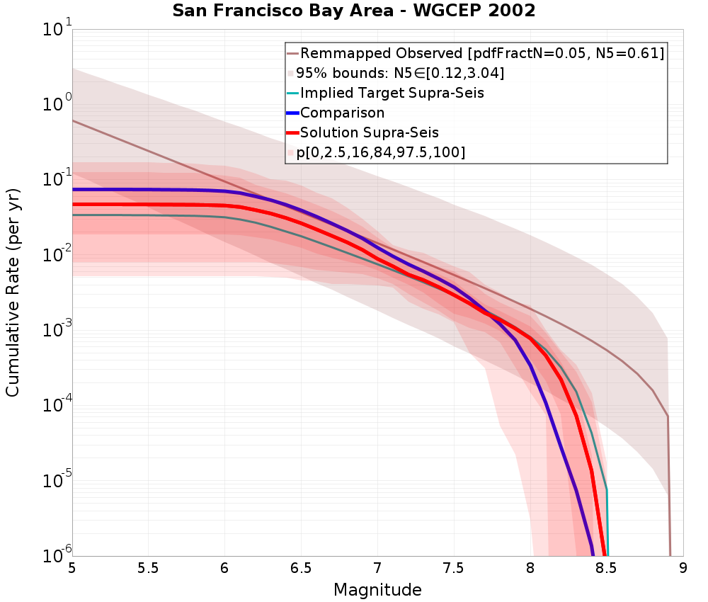 Cumulative Plot