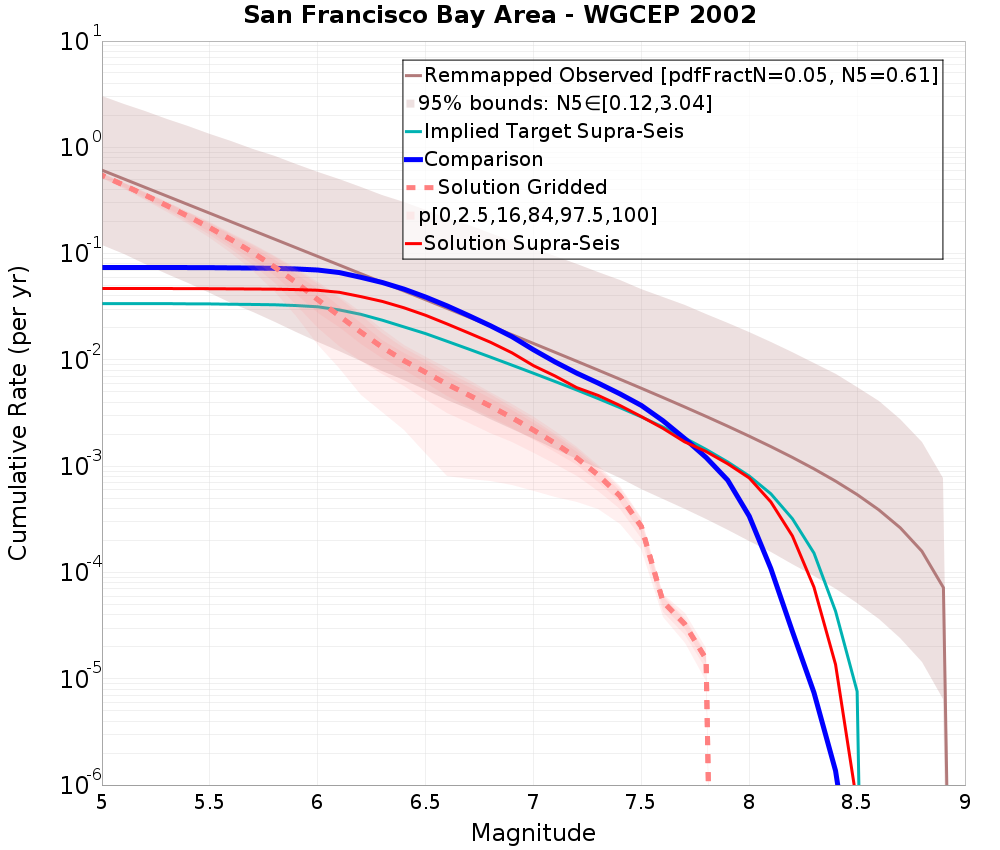 Cumulative Plot