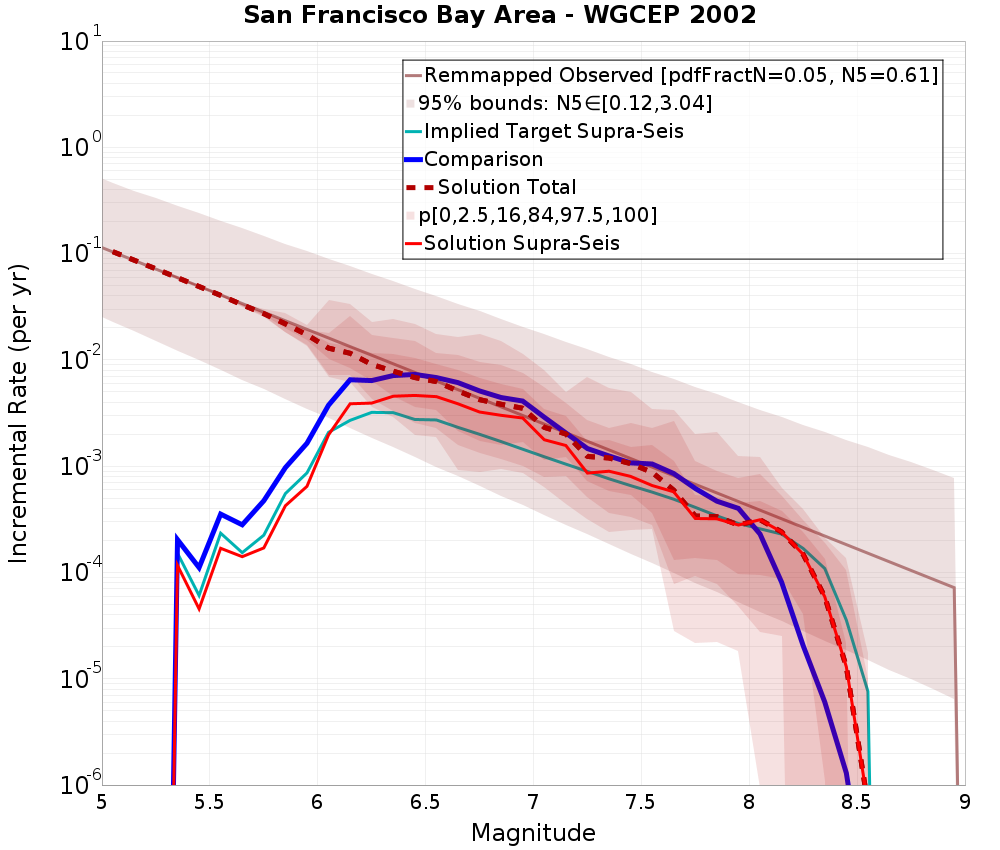 Incremental Plot