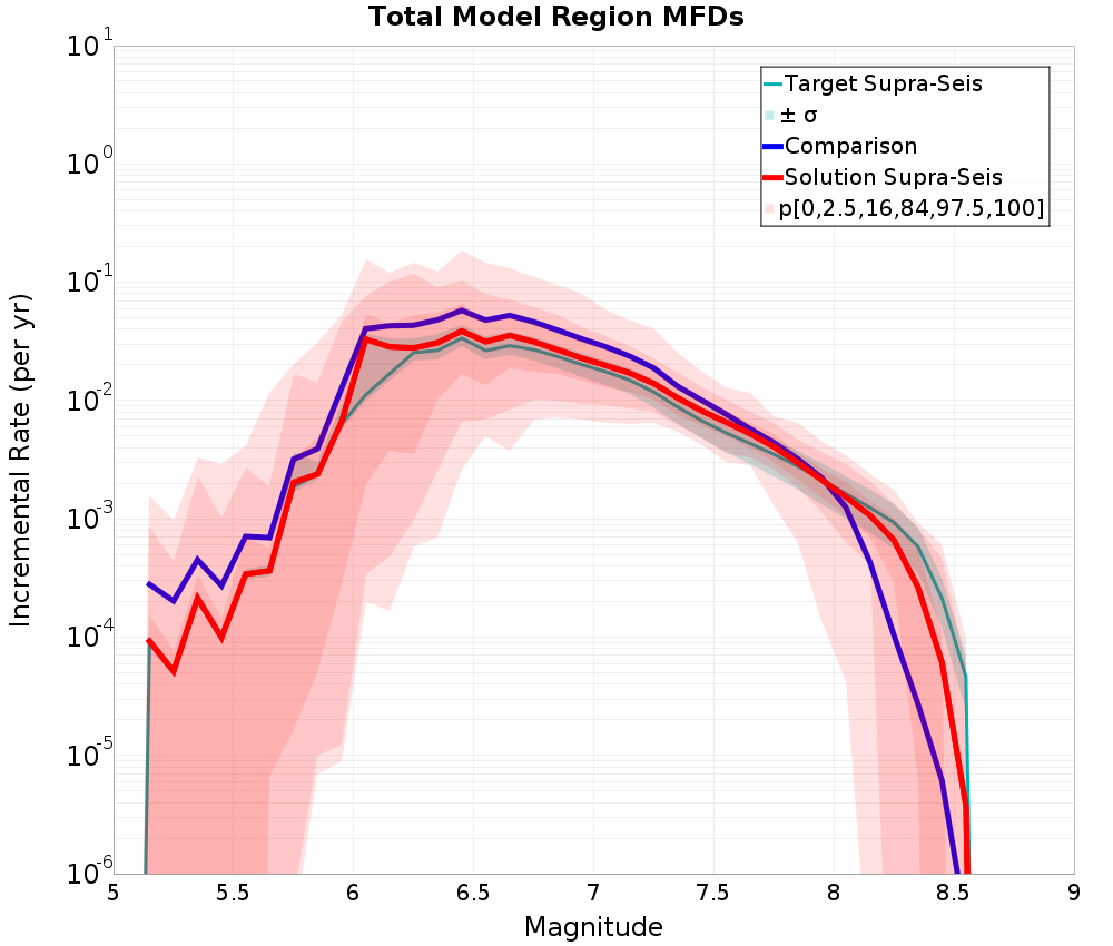 Incremental Plot