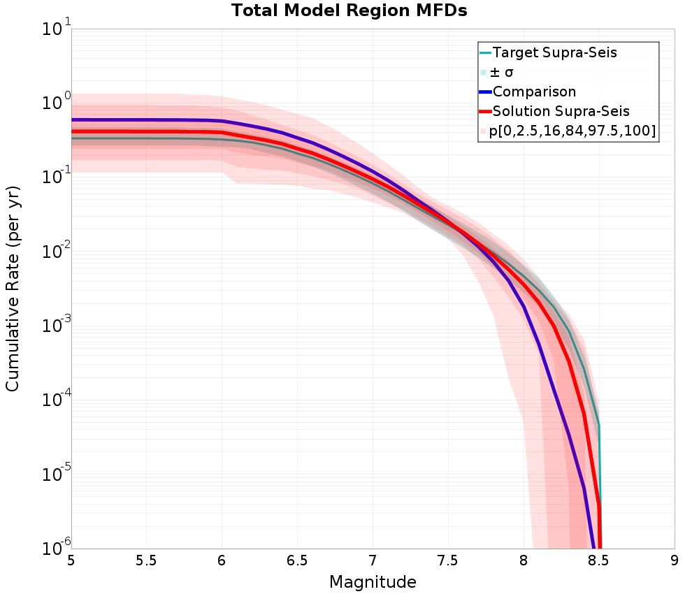 Cumulative Plot