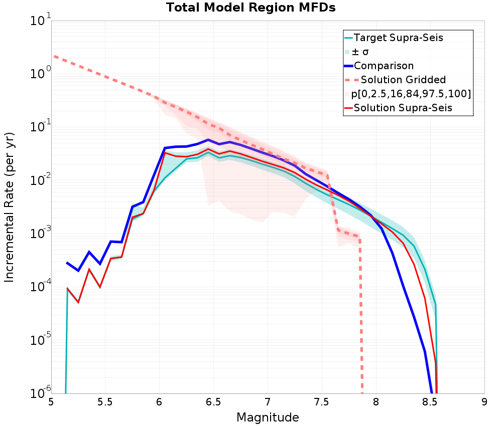 Incremental Plot