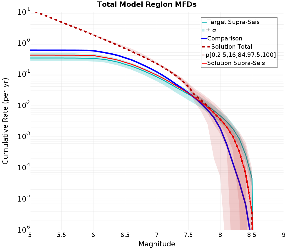 Cumulative Plot