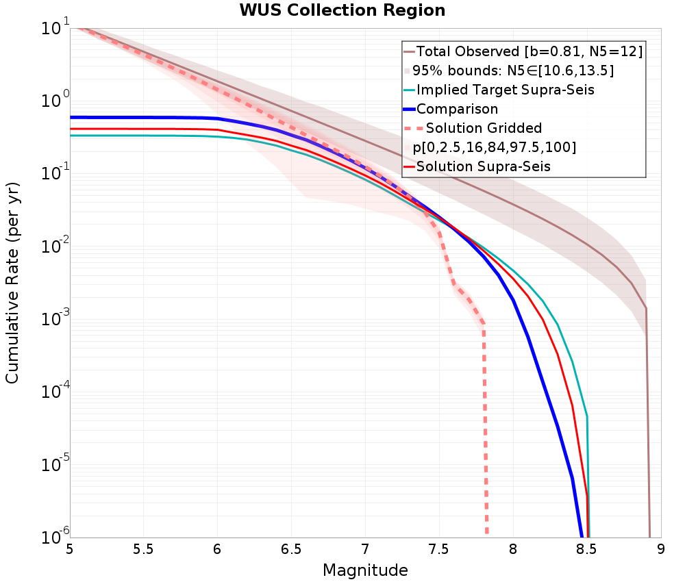 Cumulative Plot