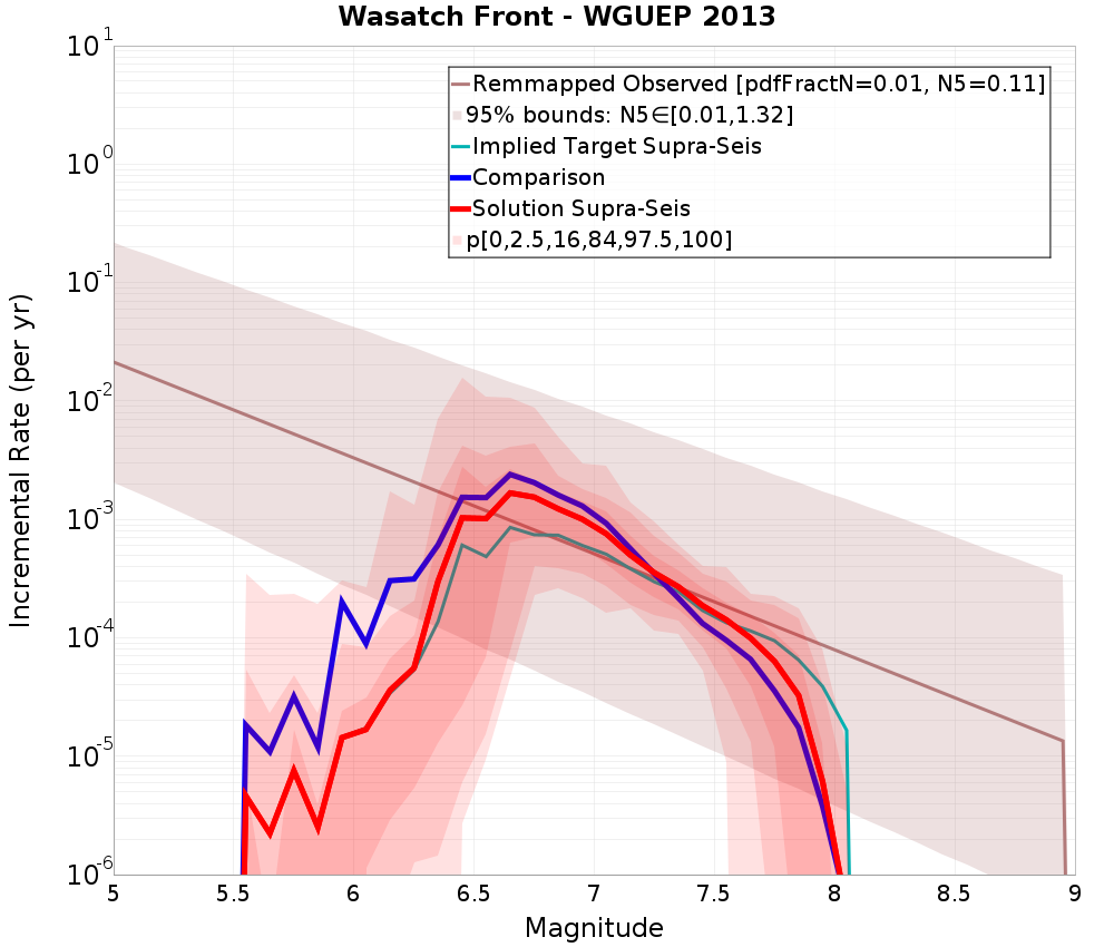 Incremental Plot