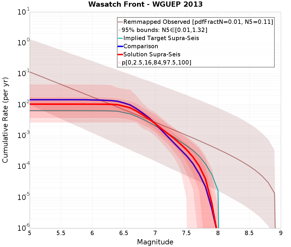 Cumulative Plot