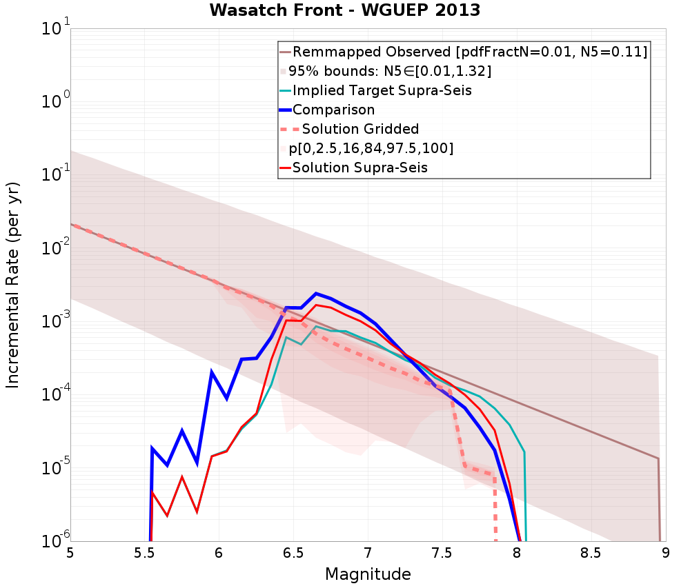 Incremental Plot