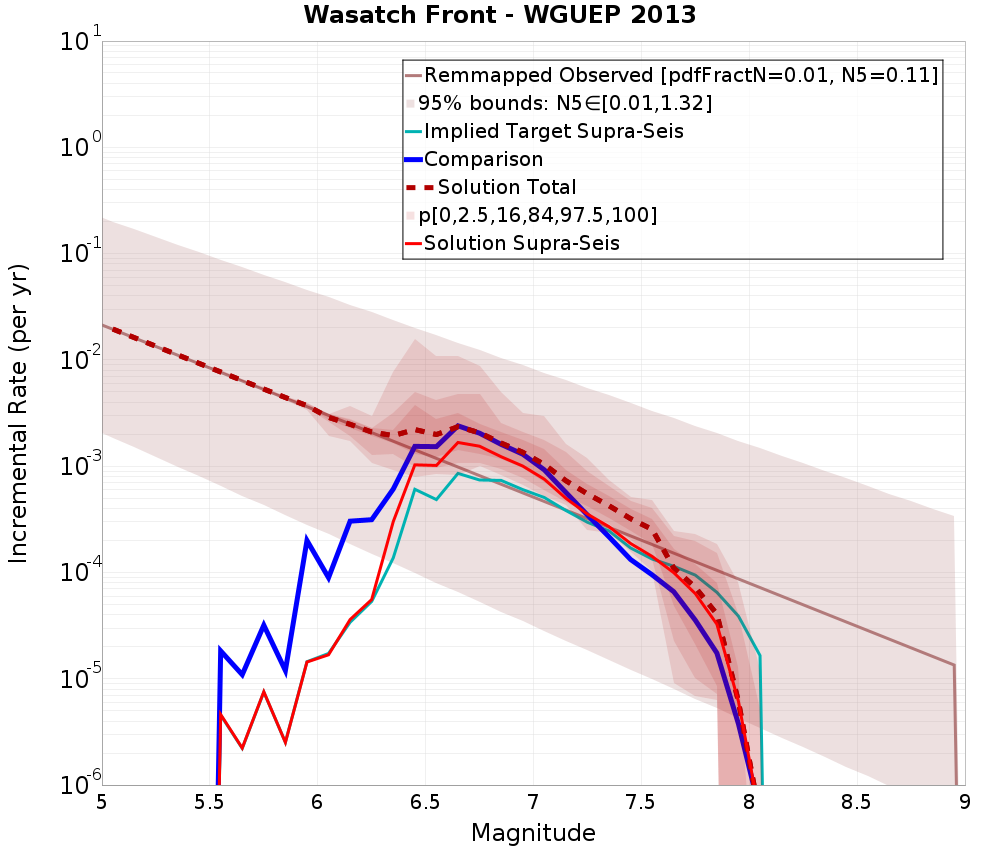 Incremental Plot
