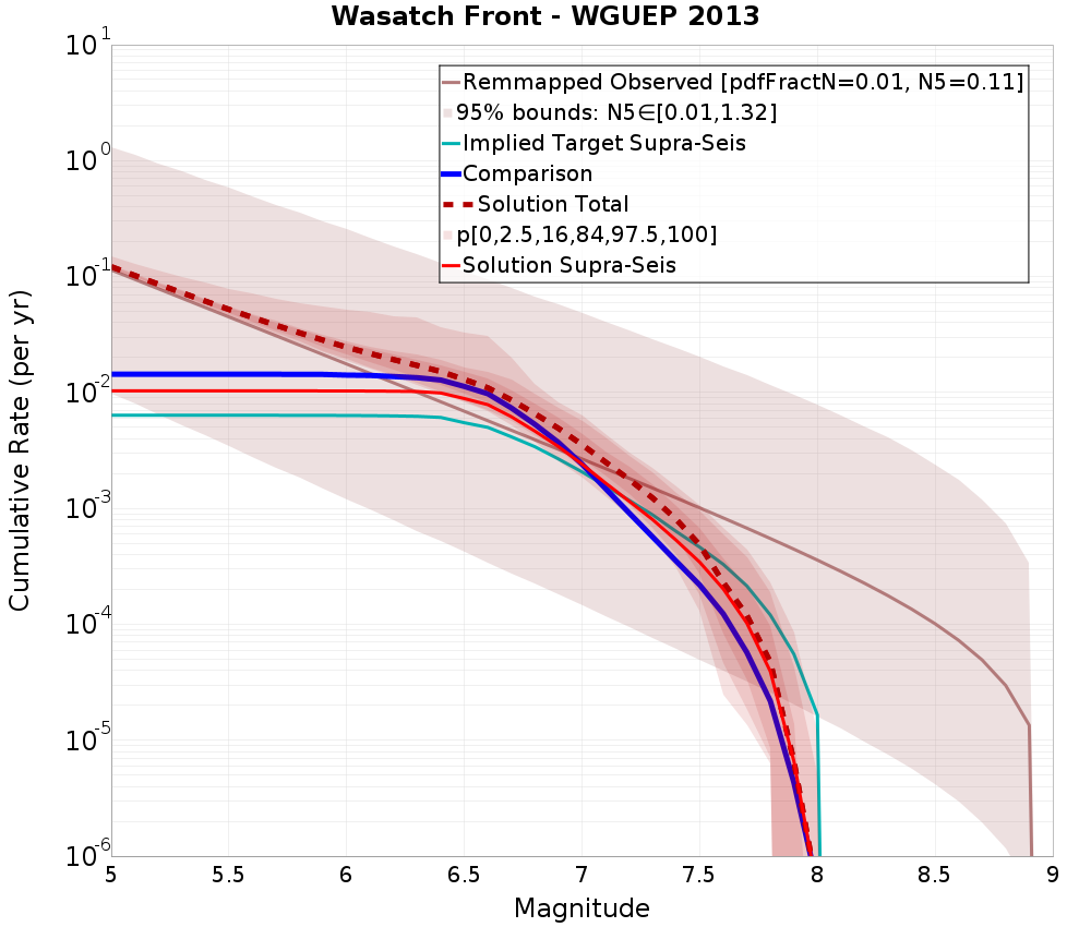 Cumulative Plot