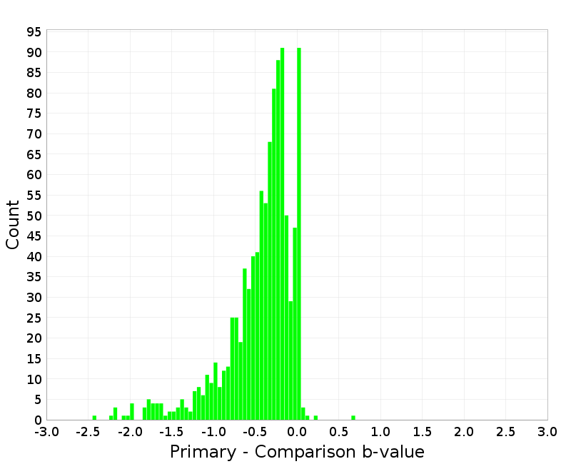 Histogram