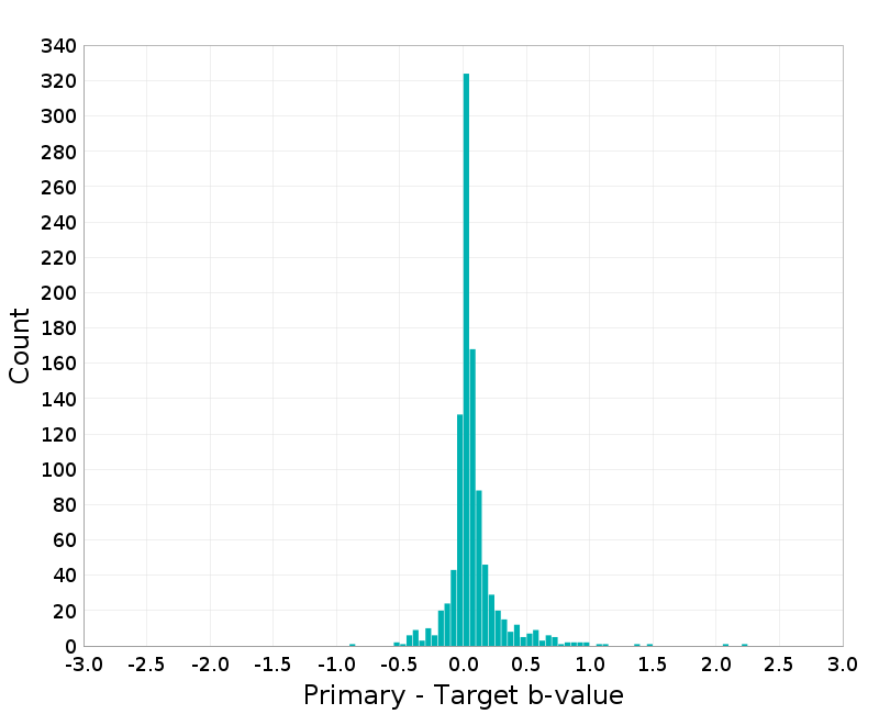 Histogram