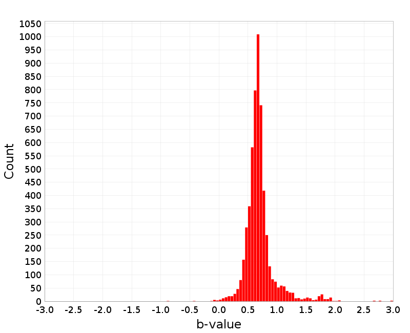 Histogram