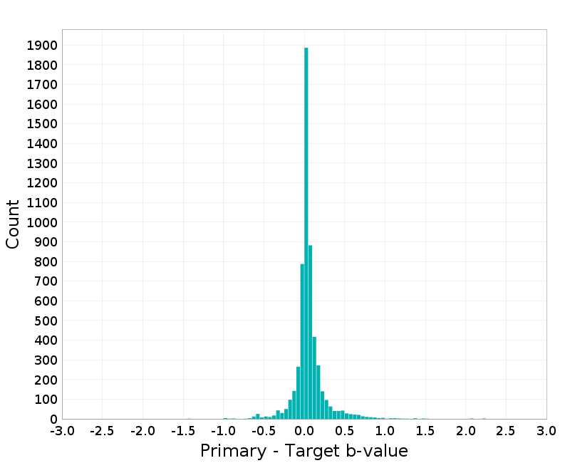 Histogram