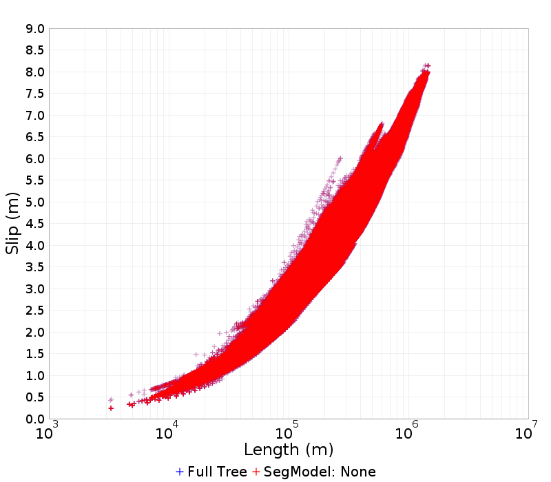 Slip/Length
