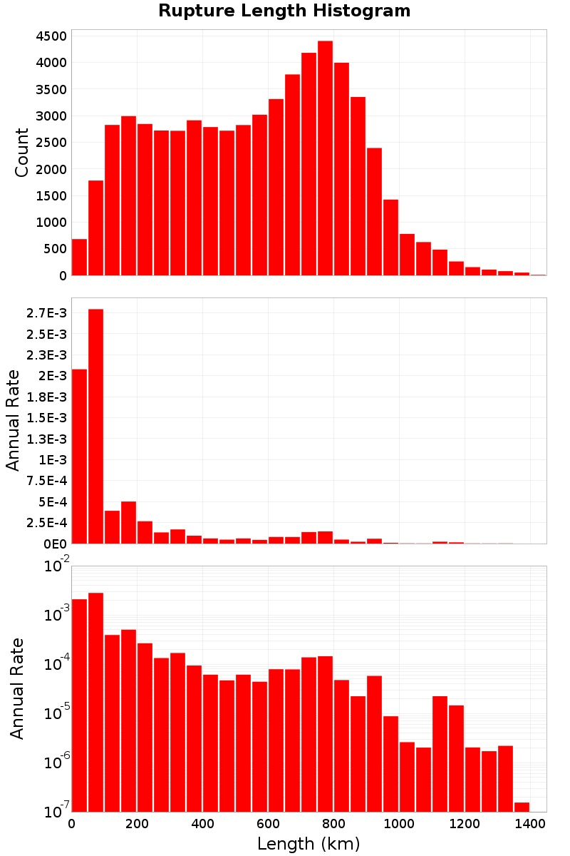Length Hist