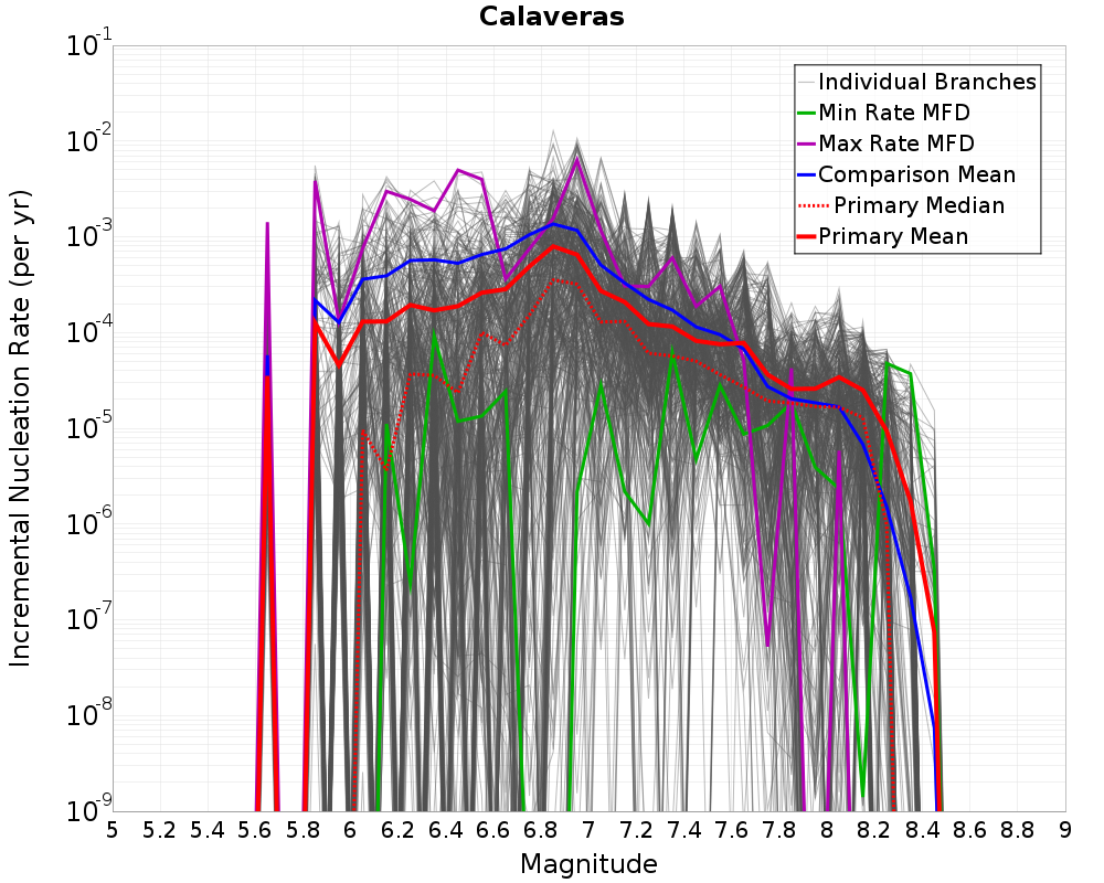 Incremental Plot