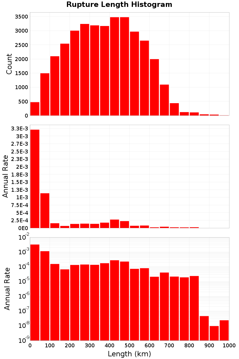 Length Hist