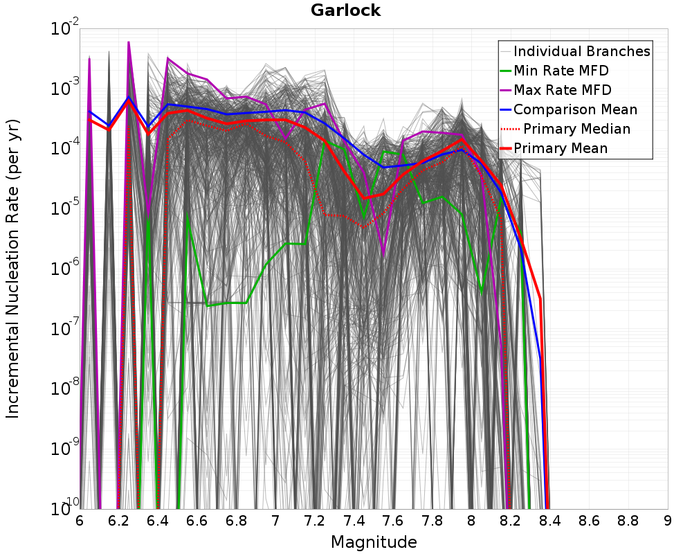 Incremental Plot
