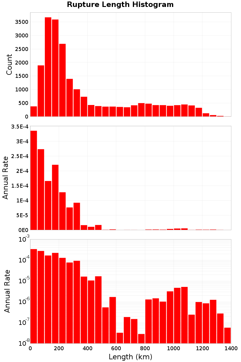 Length Hist