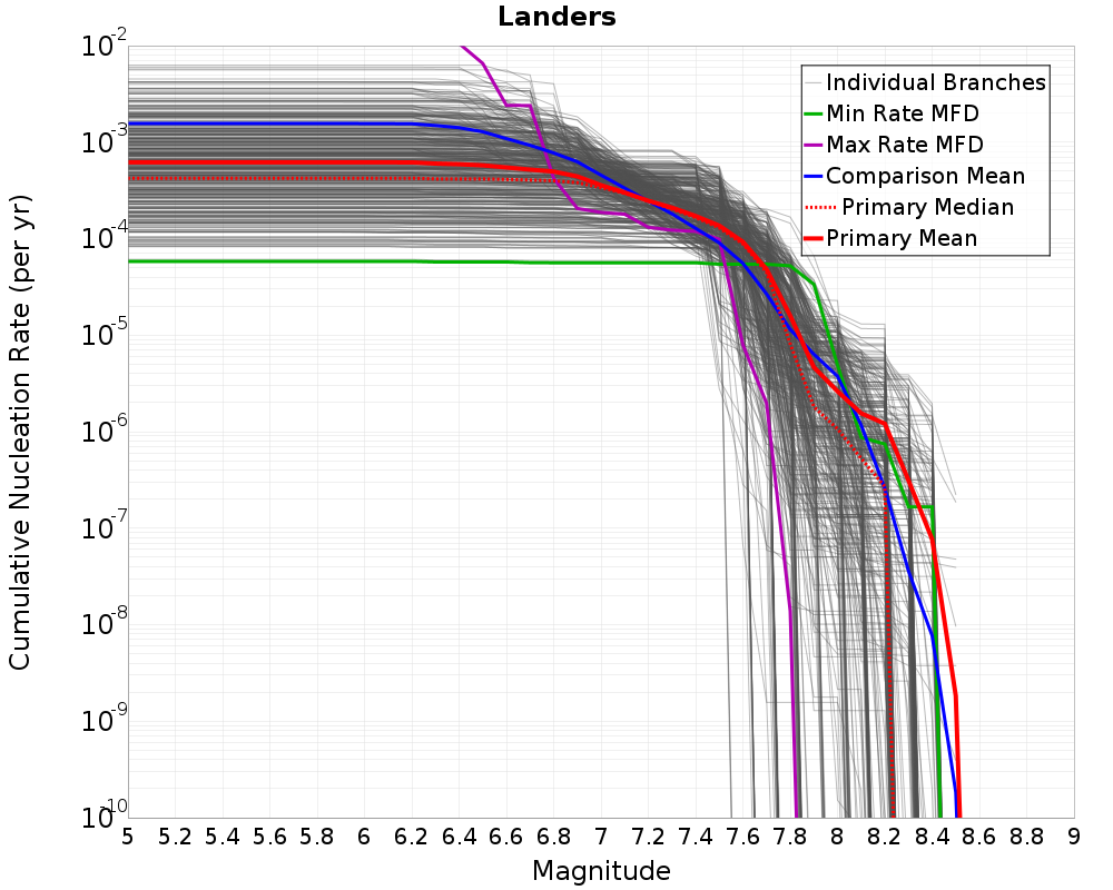 Cumulative Plot