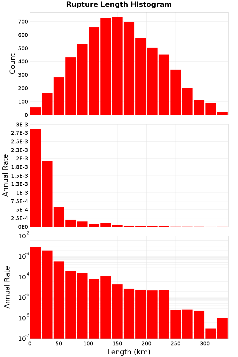 Length Hist