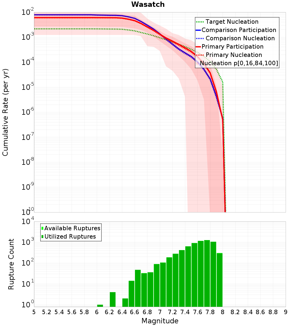 Cumulative Plot