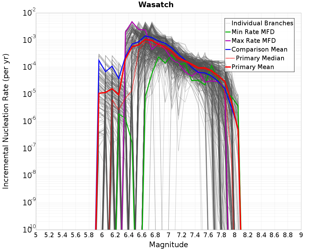 Incremental Plot