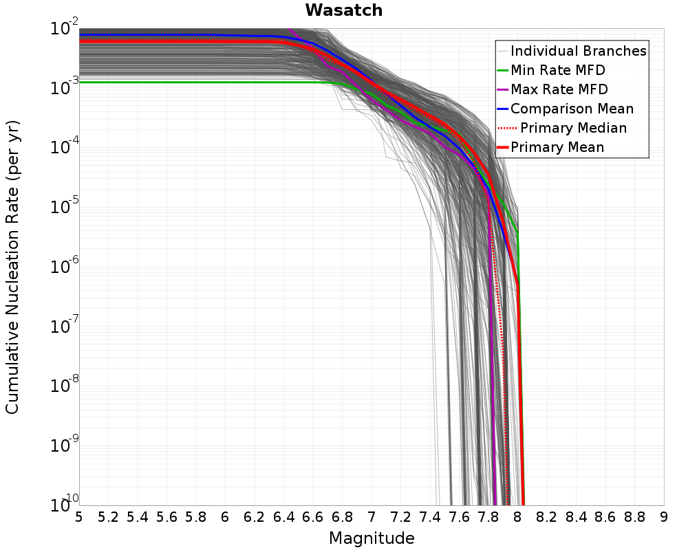 Cumulative Plot