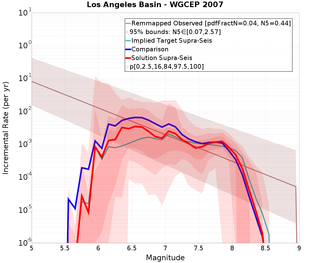 Incremental Plot