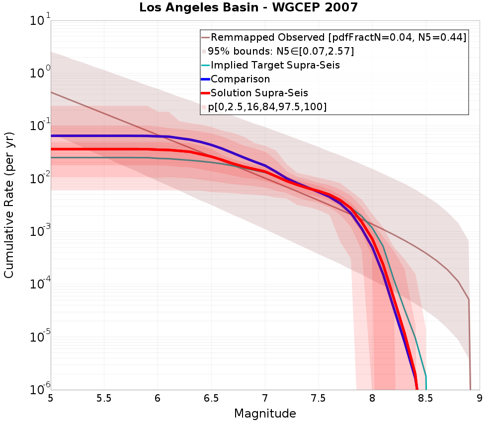 Cumulative Plot