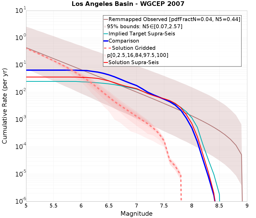 Cumulative Plot