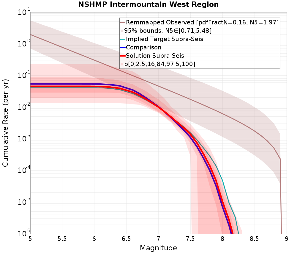 Cumulative Plot