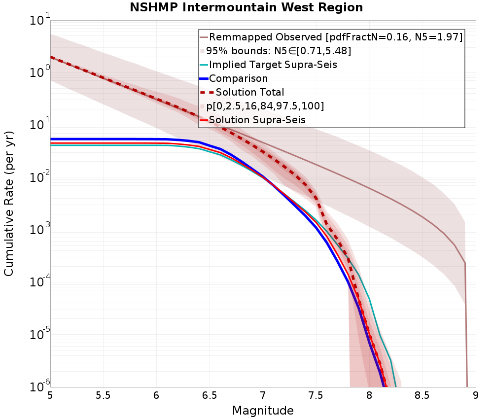 Cumulative Plot