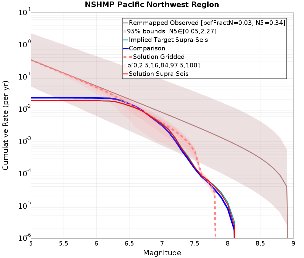 Cumulative Plot