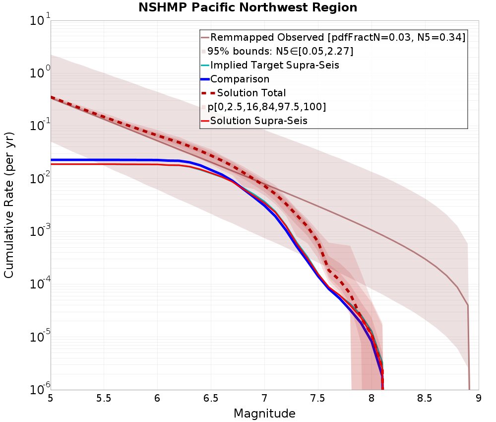 Cumulative Plot