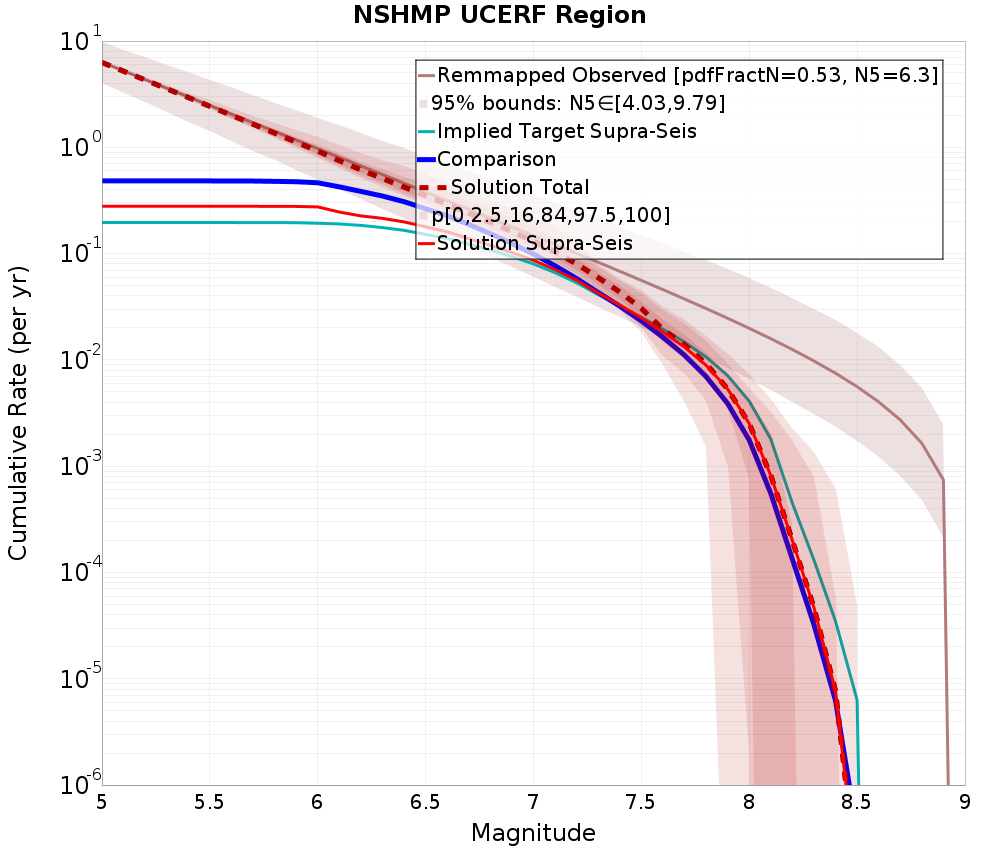 Cumulative Plot