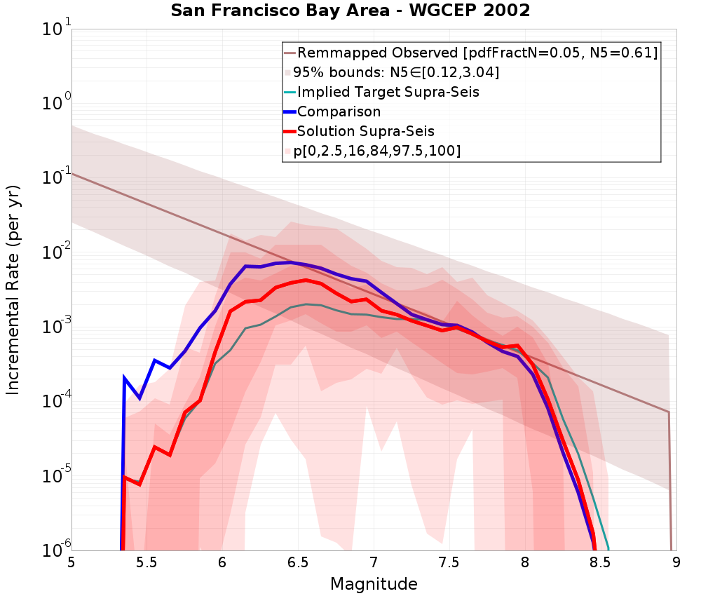 Incremental Plot