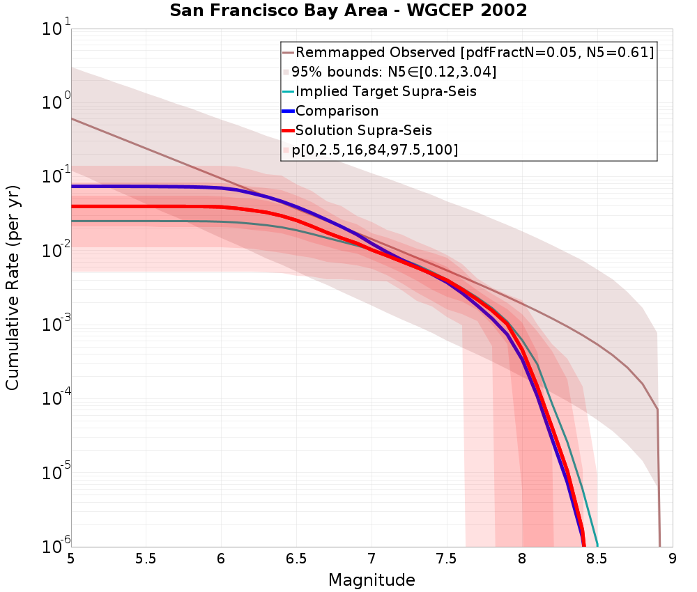 Cumulative Plot