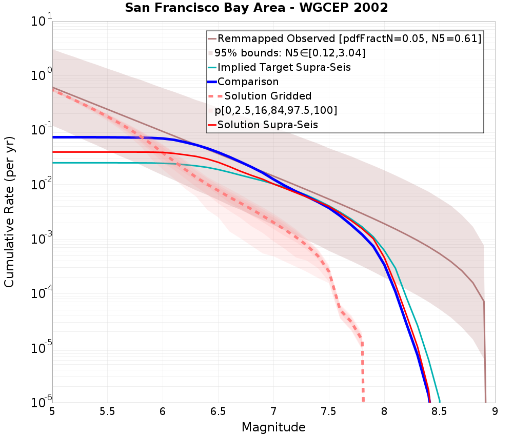 Cumulative Plot