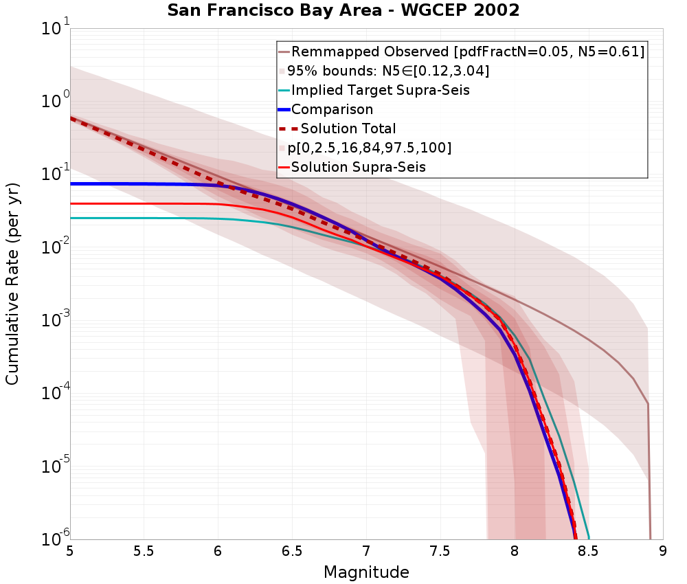Cumulative Plot