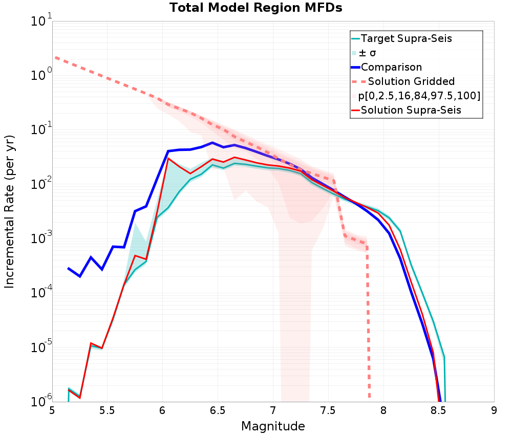 Incremental Plot
