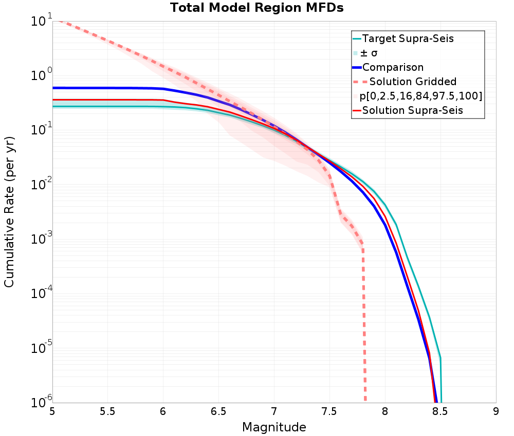 Cumulative Plot